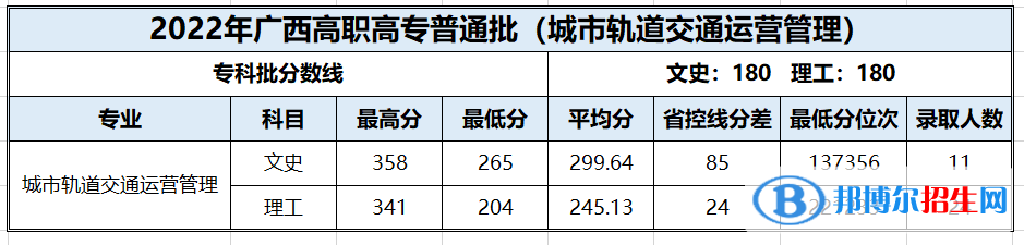 百色学院2022年各个专业录取分数线汇总 百色学院2022年各个专业录取分数线汇总