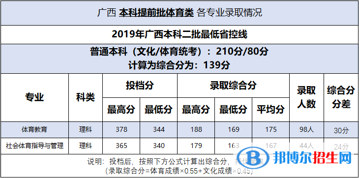 2022百色学院录取分数线一览表（含2020-2021历年）