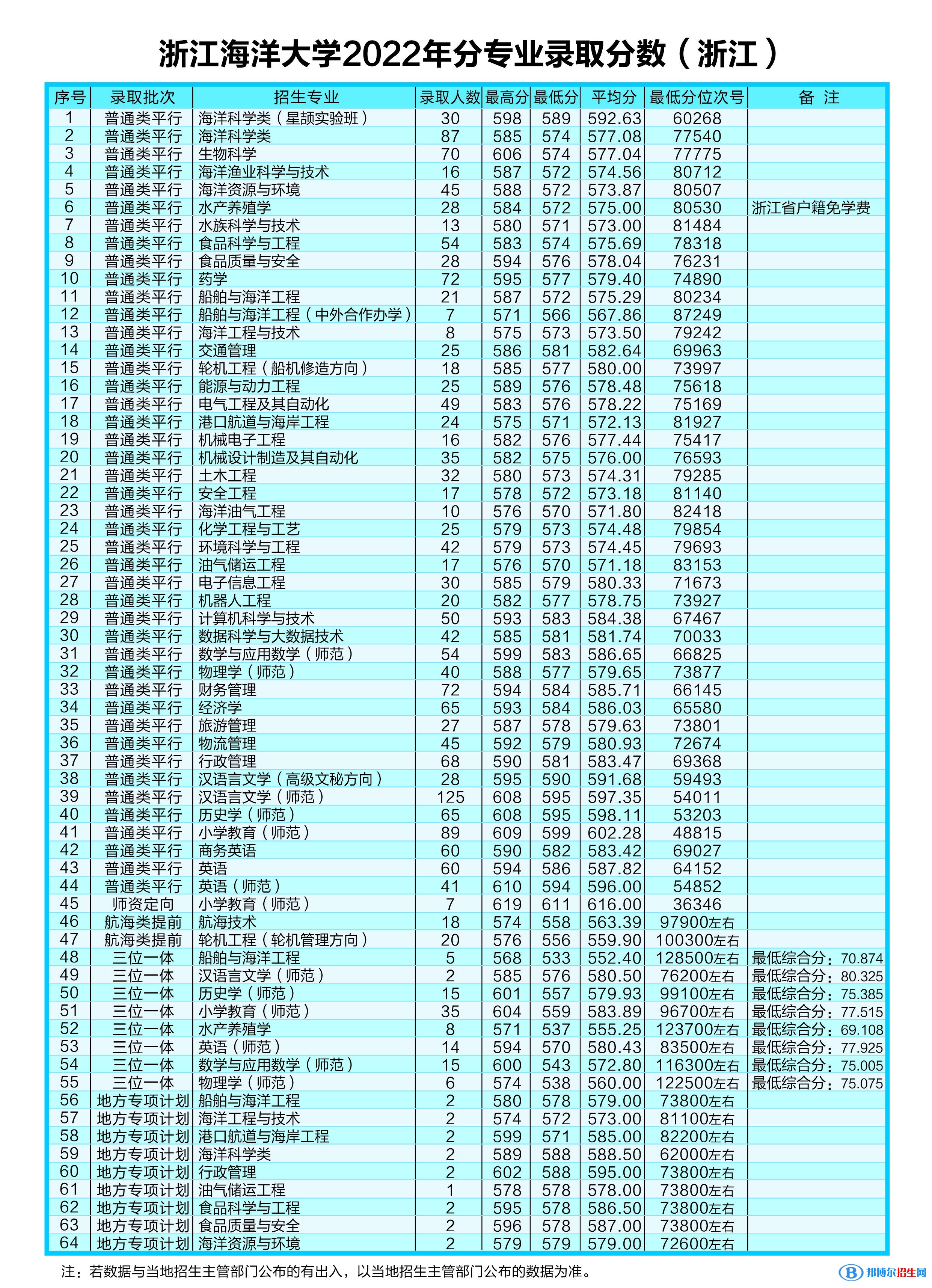 浙江海洋大学2022年各个专业录取分数线汇总