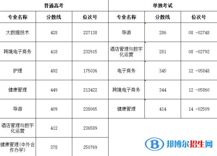 2022浙江舟山群岛新区旅游与健康职业学院录取分数线一览表（含2020-2021历年）