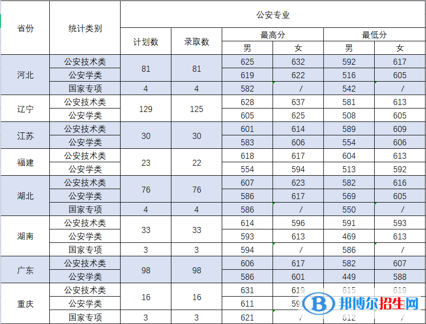 2022中国刑事警察学院录取分数线一览表（含2020-2021历年）