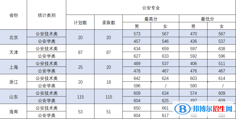 2022中国刑事警察学院录取分数线一览表（含2020-2021历年）