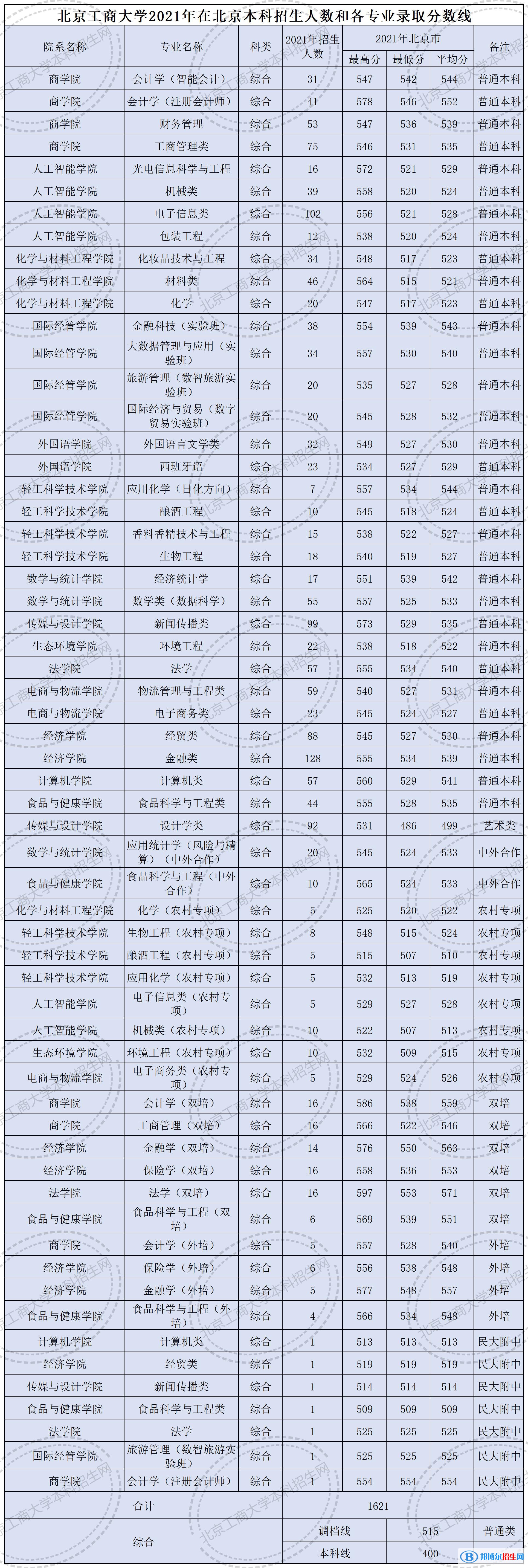 2022北京工商大学录取分数线一览表（含2020-2021历年）