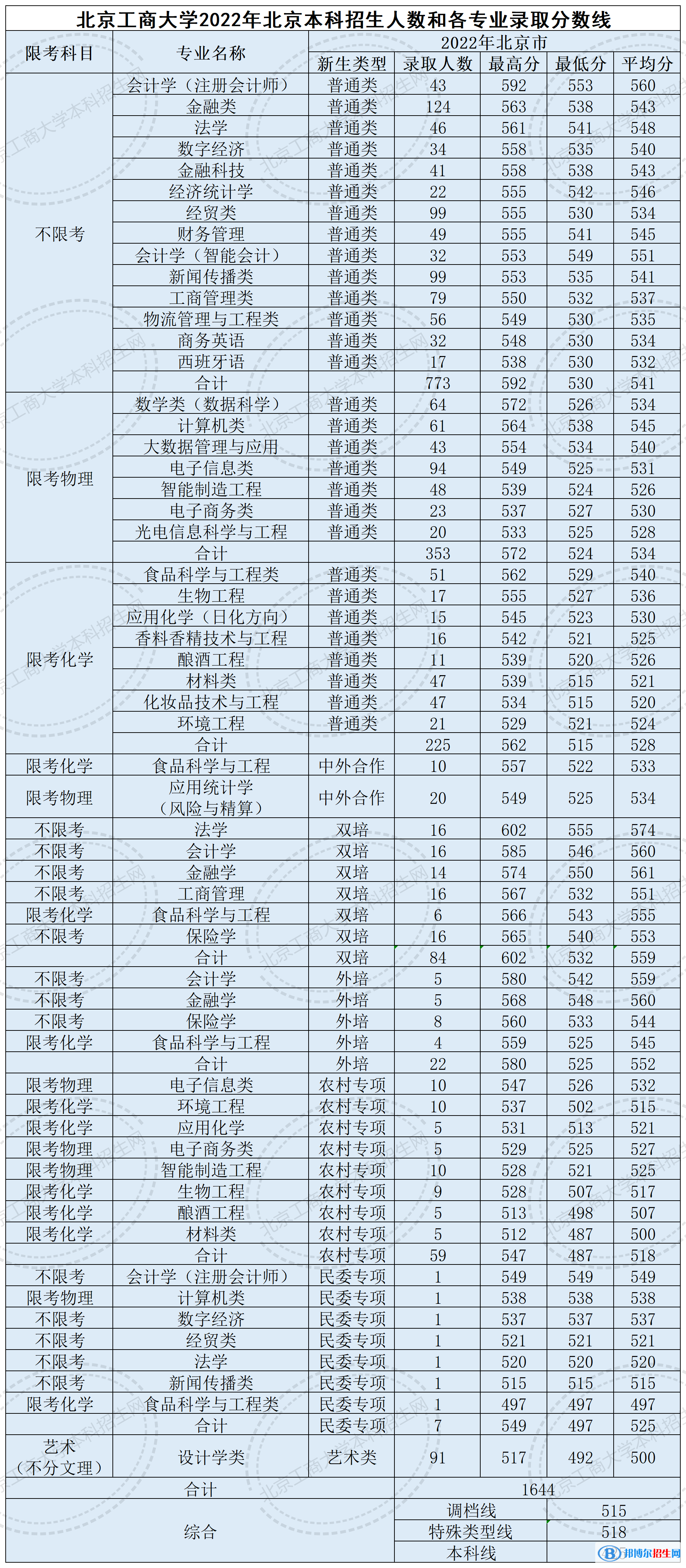 北京工商大学2022年各个专业录取分数线汇总