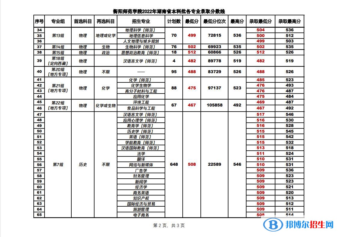 2022衡阳师范学院录取分数线一览表（含2020-2021历年）