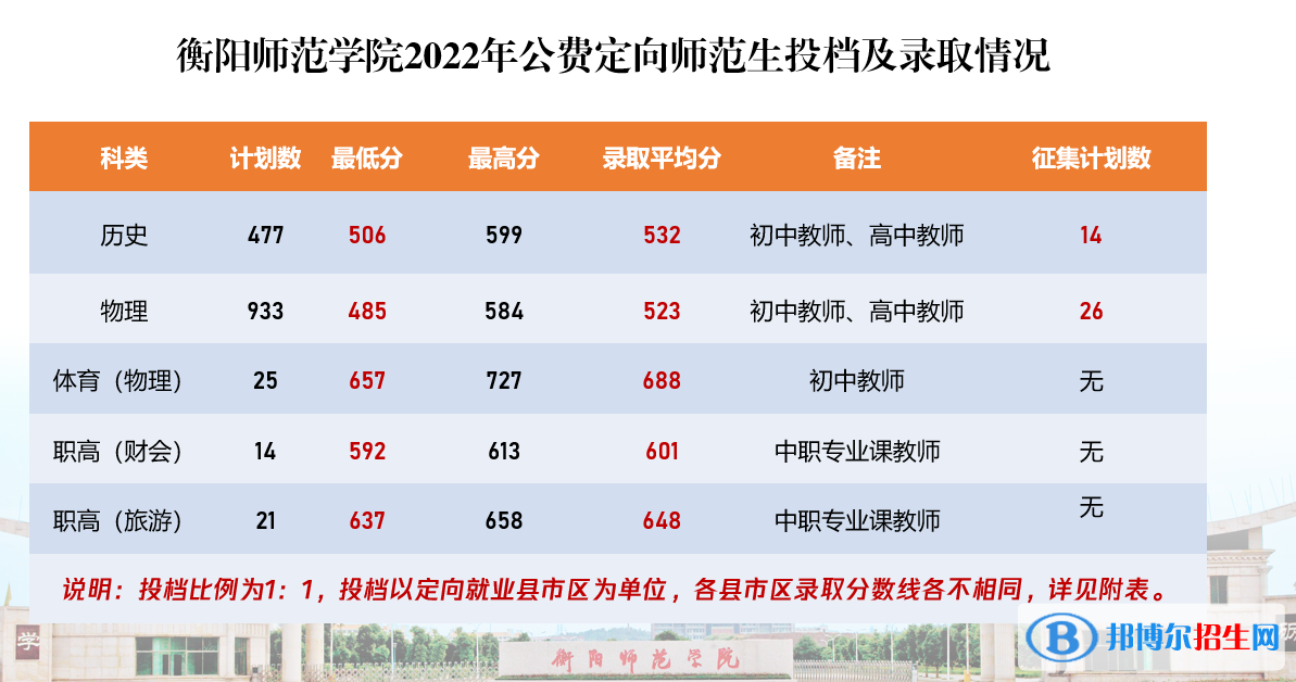 2022衡阳师范学院录取分数线一览表（含2020-2021历年）