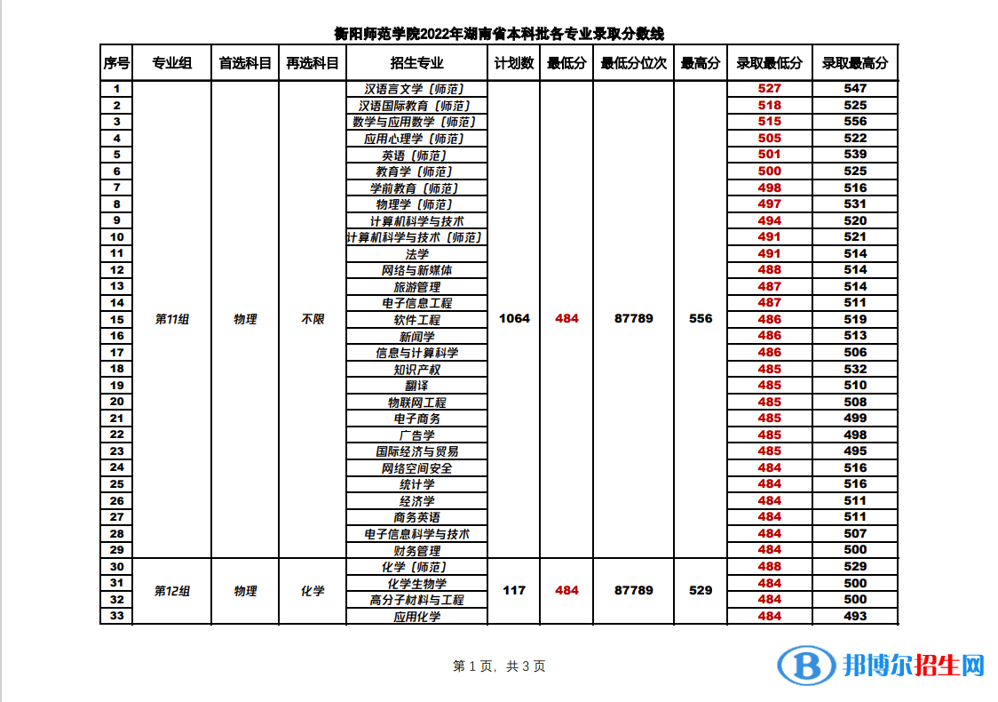 2022衡阳师范学院录取分数线一览表（含2020-2021历年）