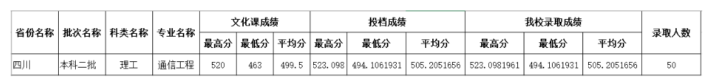 四川师范大学2022年各个专业录取分数线汇总