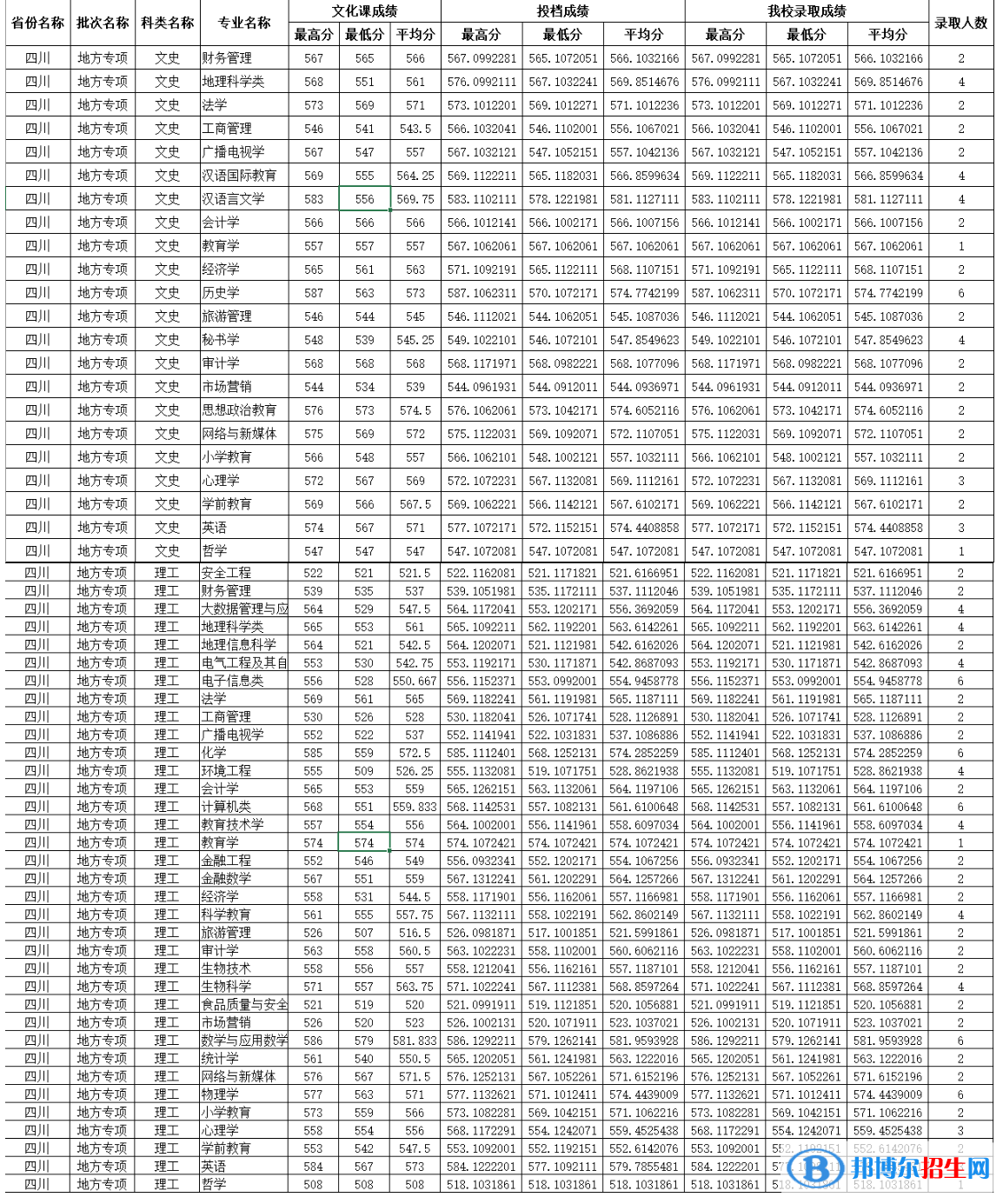 四川师范大学2022年各个专业录取分数线汇总