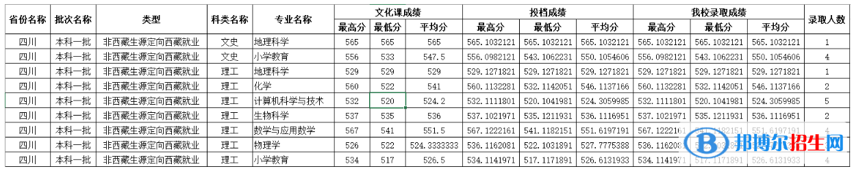 四川师范大学2022年各个专业录取分数线汇总