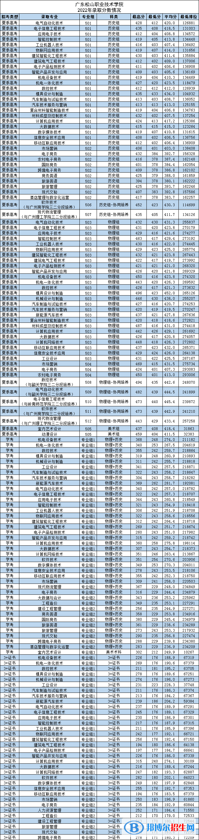 广东松山职业技术学院2022年各个专业录取分数线汇总