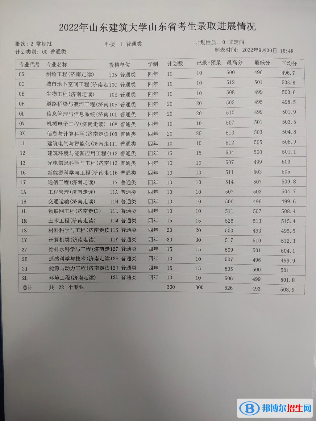 2022山东建筑大学录取分数线一览表（含2020-2021历年）