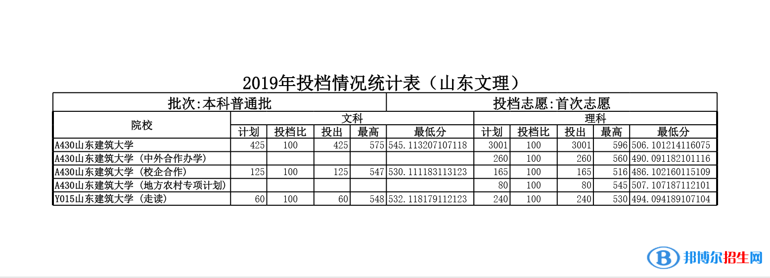 2022山东建筑大学录取分数线一览表（含2020-2021历年）