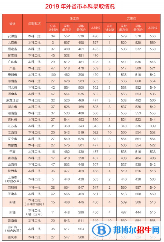 2022山东建筑大学录取分数线一览表（含2020-2021历年）