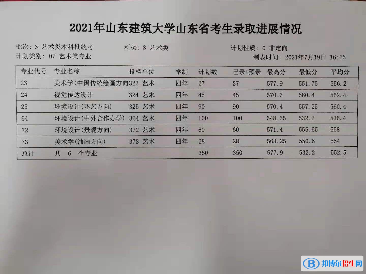 2022山东建筑大学录取分数线一览表（含2020-2021历年）