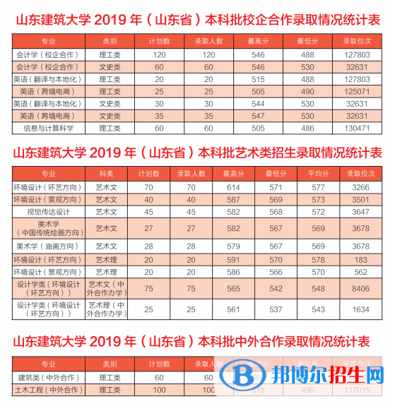 2022山东建筑大学录取分数线一览表（含2020-2021历年）