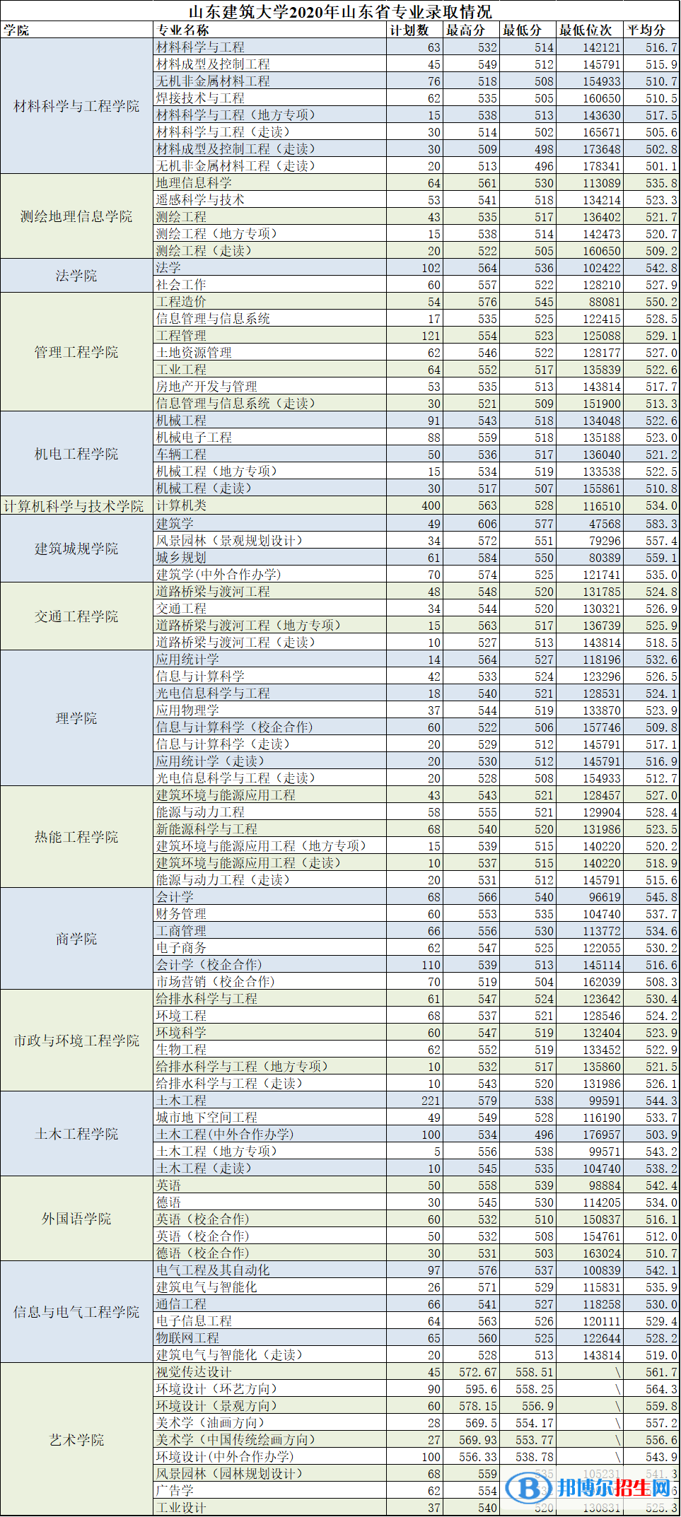 2022山东建筑大学录取分数线一览表（含2020-2021历年）