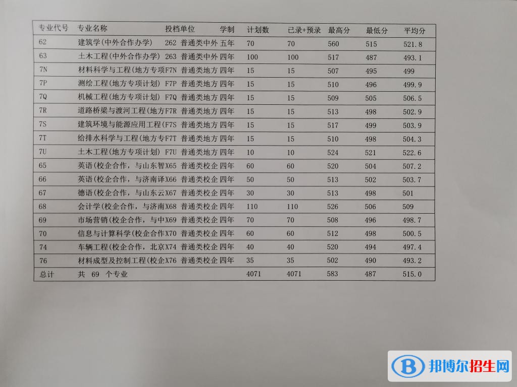 2022山东建筑大学录取分数线一览表（含2020-2021历年）