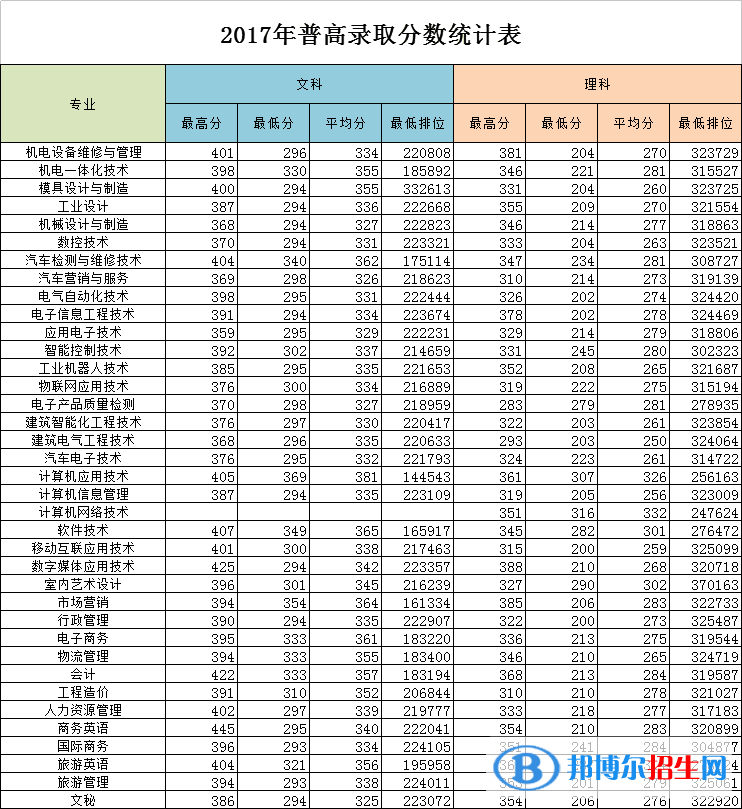 2022广东松山职业技术学院录取分数线一览表（含2020-2021历年）