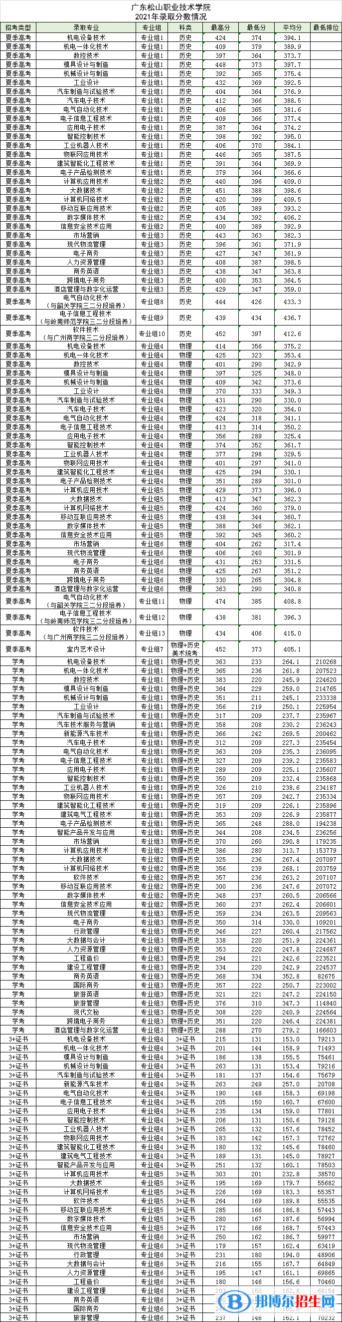 2022广东松山职业技术学院录取分数线一览表（含2020-2021历年）