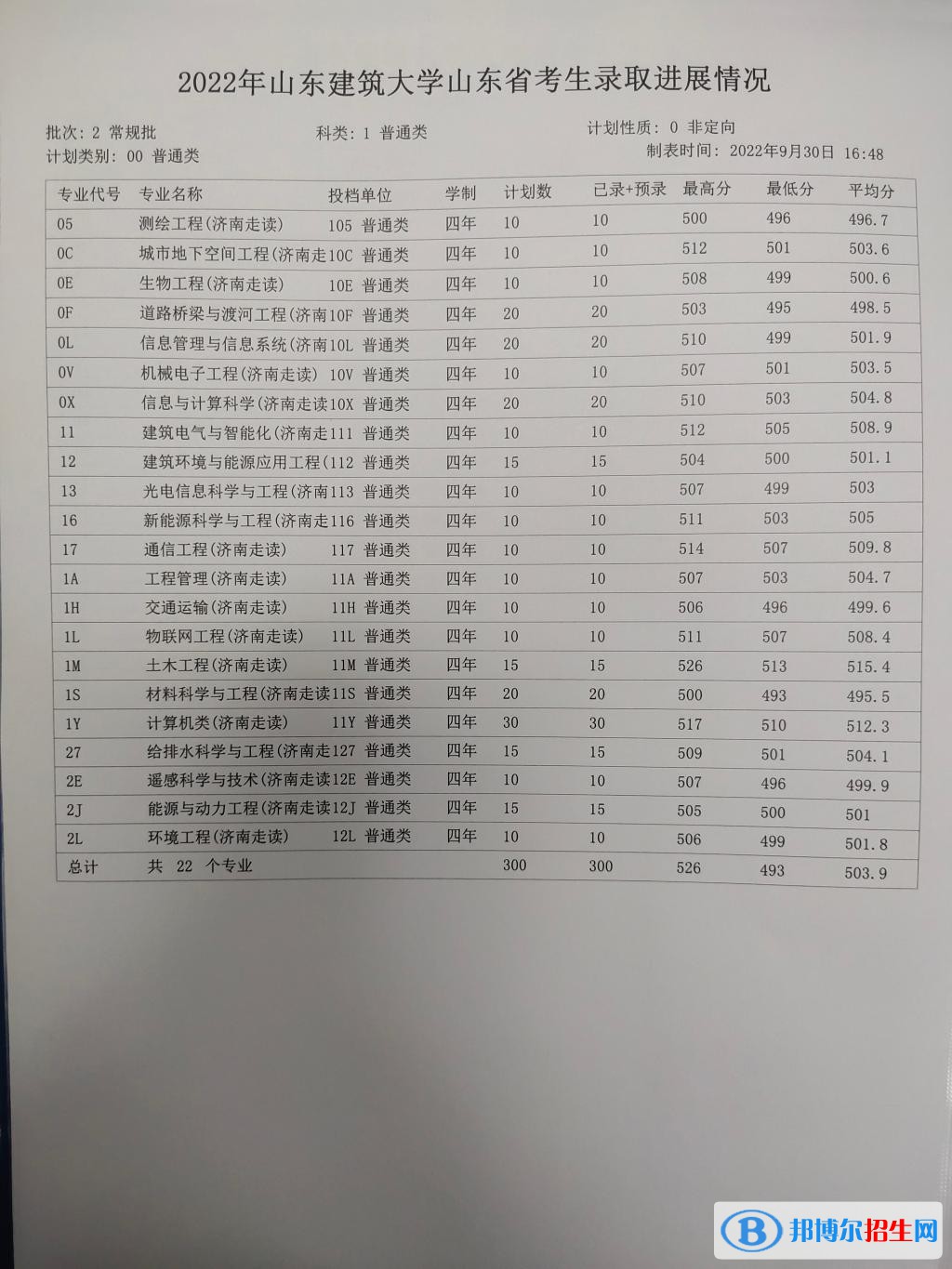 山东建筑大学2022年各个专业录取分数线汇总