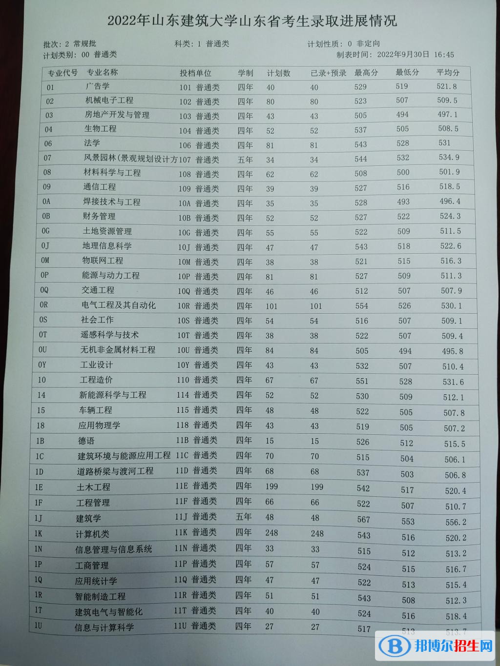 山东建筑大学2022年各个专业录取分数线汇总
