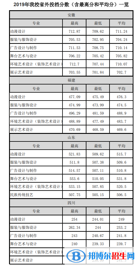 2022浙江艺术职业学院录取分数线一览表（含2020-2021历年）