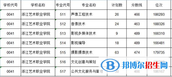 2022浙江艺术职业学院录取分数线一览表（含2020-2021历年）