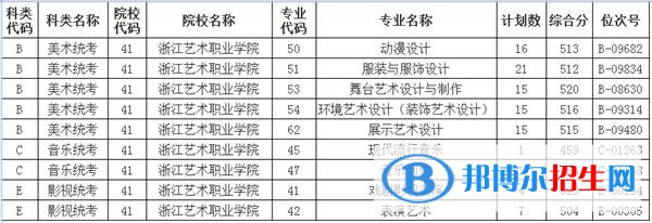 2022浙江艺术职业学院录取分数线一览表（含2020-2021历年）