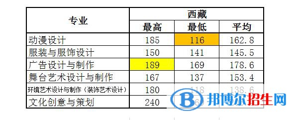 2022浙江艺术职业学院录取分数线一览表（含2020-2021历年）