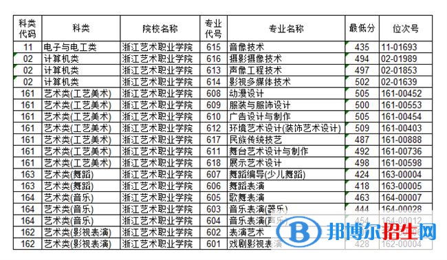 2022浙江艺术职业学院录取分数线一览表（含2020-2021历年）