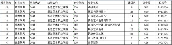 2022浙江艺术职业学院录取分数线一览表（含2020-2021历年）