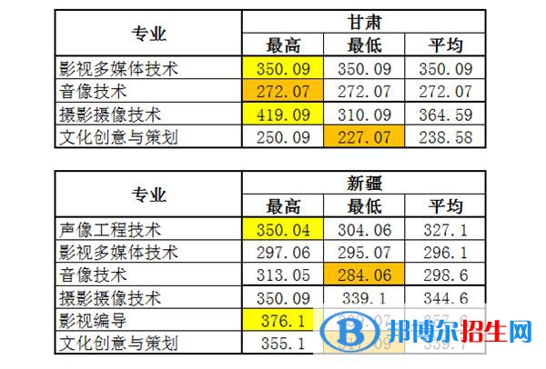 2022浙江艺术职业学院录取分数线一览表（含2020-2021历年）