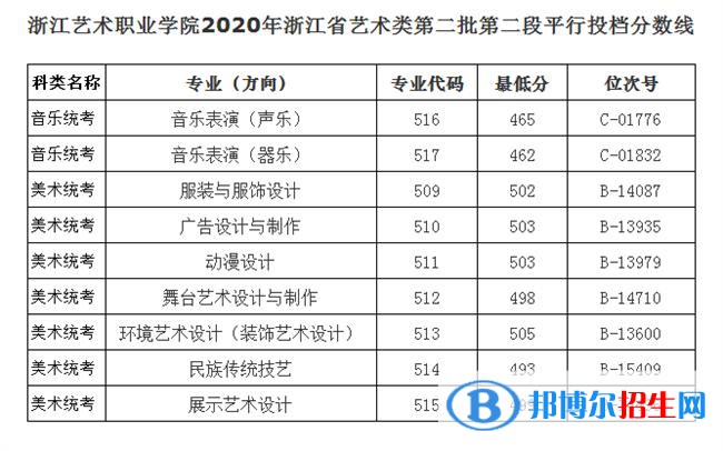 2022浙江艺术职业学院录取分数线一览表（含2020-2021历年）