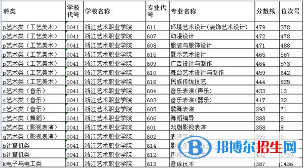 2022浙江艺术职业学院录取分数线一览表（含2020-2021历年）