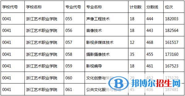 2022浙江艺术职业学院录取分数线一览表（含2020-2021历年）