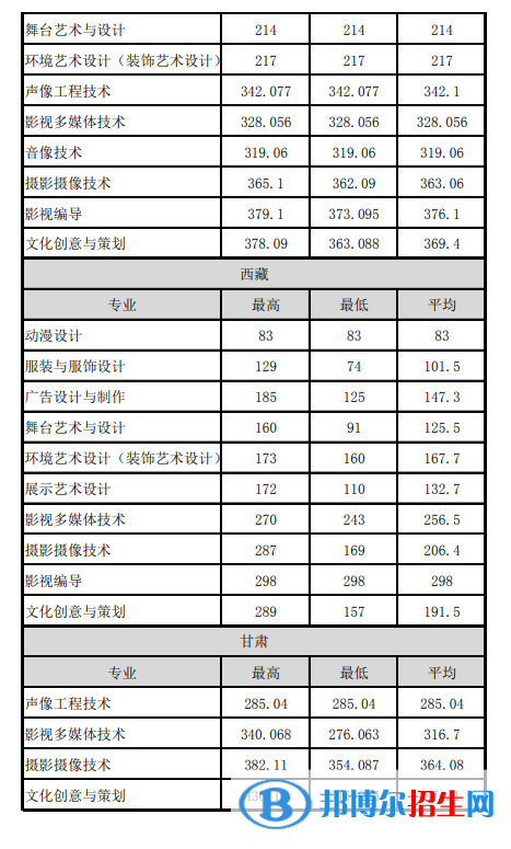 2022浙江艺术职业学院录取分数线一览表（含2020-2021历年）