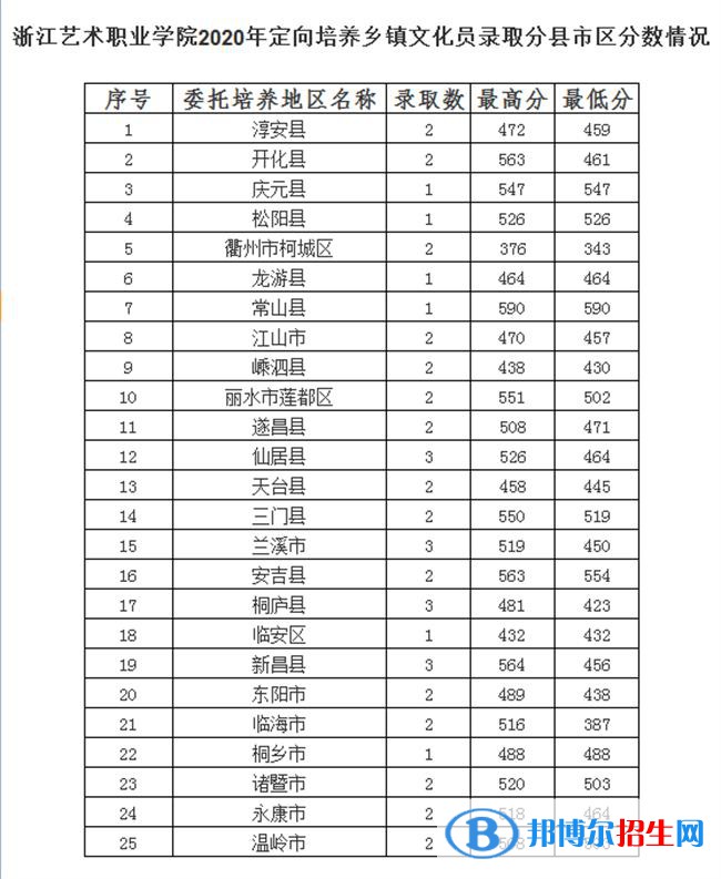 2022浙江艺术职业学院录取分数线一览表（含2020-2021历年）