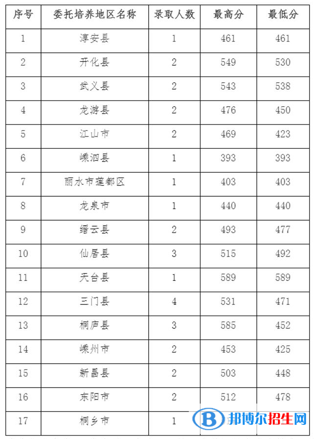 2022浙江艺术职业学院录取分数线一览表（含2020-2021历年）