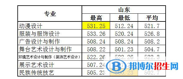 2022浙江艺术职业学院录取分数线一览表（含2020-2021历年）