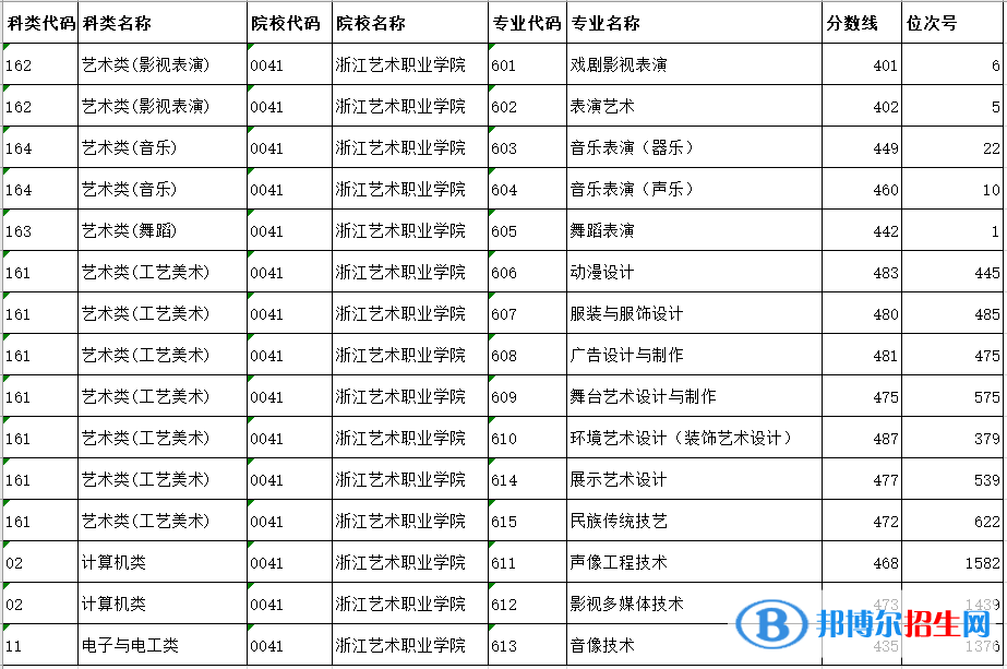 2022浙江艺术职业学院录取分数线一览表（含2020-2021历年）