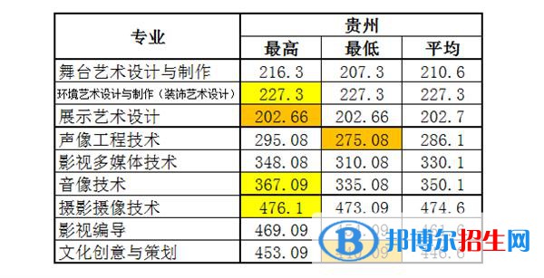 2022浙江艺术职业学院录取分数线一览表（含2020-2021历年）