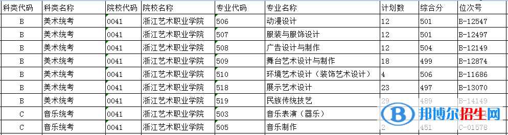 2022浙江艺术职业学院录取分数线一览表（含2020-2021历年）