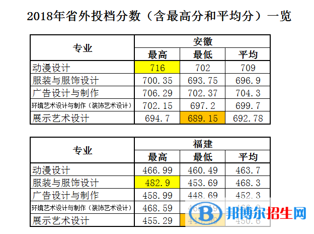 2022浙江艺术职业学院录取分数线一览表（含2020-2021历年）