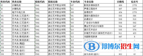 2022浙江艺术职业学院录取分数线一览表（含2020-2021历年）