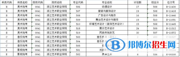 2022浙江艺术职业学院录取分数线一览表（含2020-2021历年）