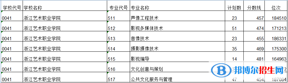 2022浙江艺术职业学院录取分数线一览表（含2020-2021历年）