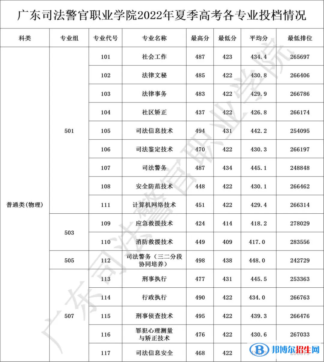 广东司法警官职业学院2022年各个专业录取分数线汇总