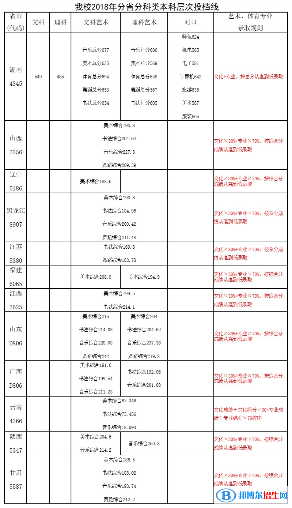 2022长沙师范学院录取分数线一览表（含2020-2021历年）