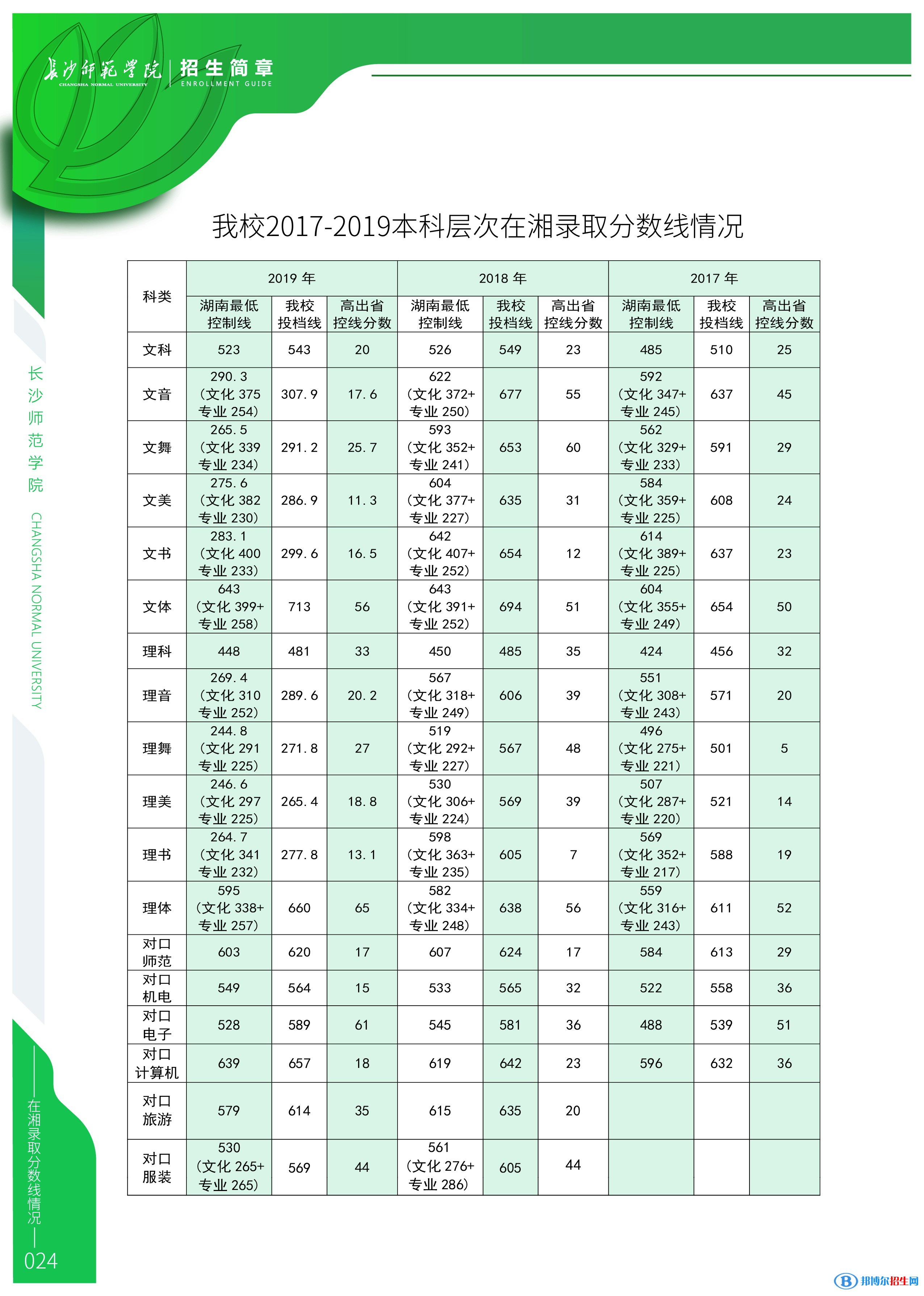 2022长沙师范学院录取分数线一览表（含2020-2021历年）